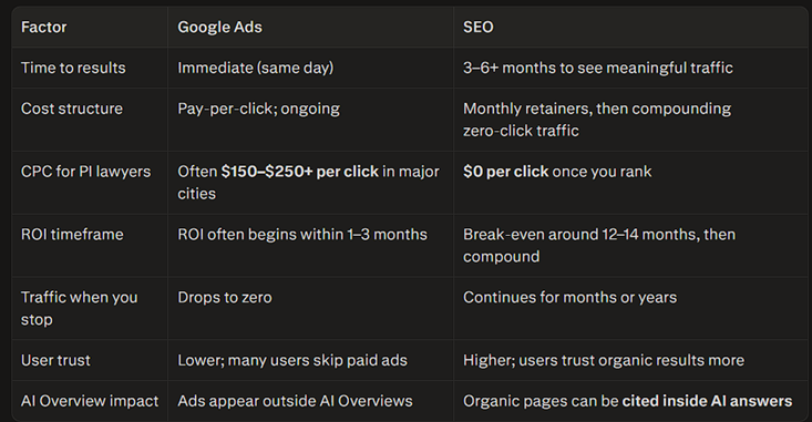 SEO vs Google Ads for Attorneys